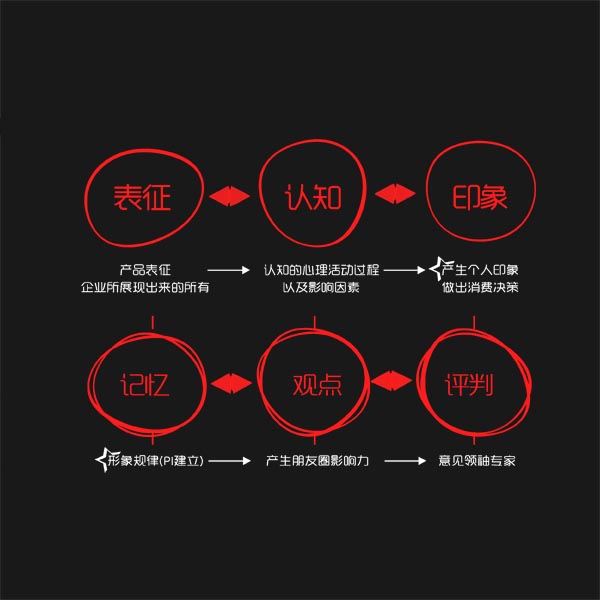 观点-心智认知